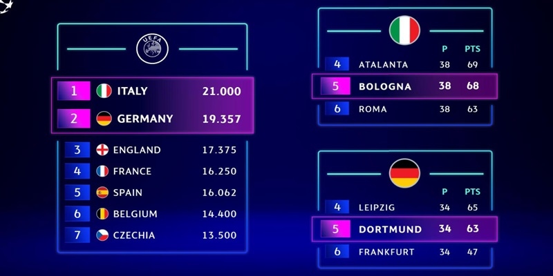 Sử cải cách mới trong thể thức thi đấu Champions League